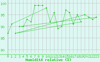 Courbe de l'humidit relative pour Wdenswil