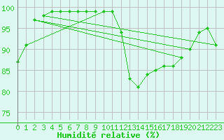 Courbe de l'humidit relative pour Carrion de Los Condes