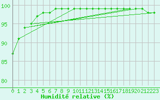 Courbe de l'humidit relative pour Chteau-Chinon (58)