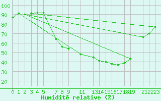 Courbe de l'humidit relative pour Sint Katelijne-waver (Be)