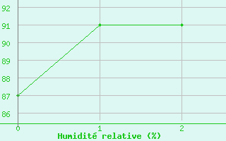 Courbe de l'humidit relative pour Cornus (12)