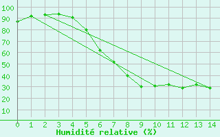 Courbe de l'humidit relative pour Hirsova