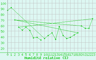 Courbe de l'humidit relative pour La Fretaz (Sw)