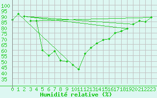 Courbe de l'humidit relative pour Gibraltar (UK)