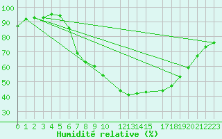 Courbe de l'humidit relative pour Sint Katelijne-waver (Be)