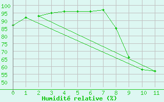 Courbe de l'humidit relative pour Sartne (2A)