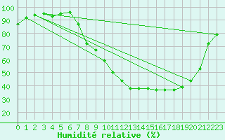 Courbe de l'humidit relative pour Colmar (68)