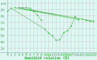 Courbe de l'humidit relative pour Alfeld