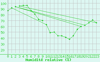 Courbe de l'humidit relative pour Feuchtwangen-Heilbronn