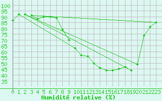 Courbe de l'humidit relative pour Dounoux (88)