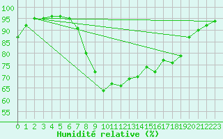 Courbe de l'humidit relative pour Punta Galea