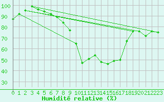 Courbe de l'humidit relative pour Sigmarszell-Zeiserts