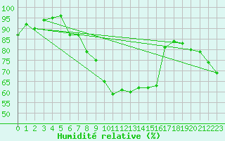 Courbe de l'humidit relative pour Westdorpe Aws