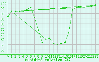 Courbe de l'humidit relative pour Wielun