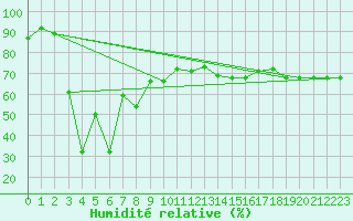 Courbe de l'humidit relative pour Cap Mele (It)