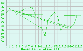 Courbe de l'humidit relative pour Le Luc - Cannet des Maures (83)
