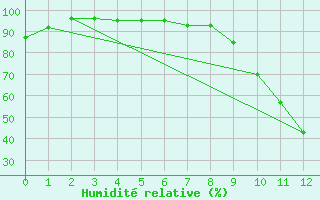Courbe de l'humidit relative pour Flaine (74)