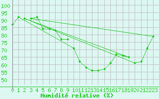 Courbe de l'humidit relative pour Neuchatel (Sw)