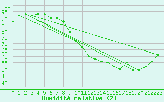 Courbe de l'humidit relative pour Anvers (Be)