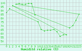 Courbe de l'humidit relative pour Deauville (14)