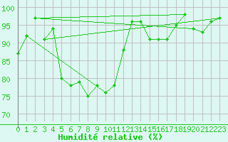 Courbe de l'humidit relative pour Losistua