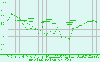 Courbe de l'humidit relative pour Brion (38)