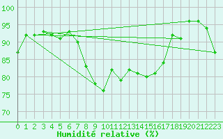 Courbe de l'humidit relative pour Kemi Ajos