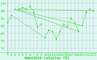 Courbe de l'humidit relative pour Warth
