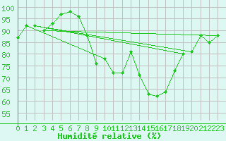 Courbe de l'humidit relative pour Bingley