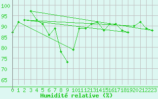 Courbe de l'humidit relative pour Skagsudde