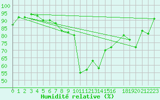 Courbe de l'humidit relative pour Potes / Torre del Infantado (Esp)