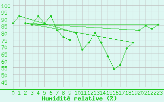 Courbe de l'humidit relative pour Koppigen