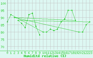 Courbe de l'humidit relative pour Bagaskar