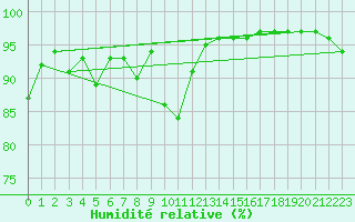 Courbe de l'humidit relative pour Chamonix-Mont-Blanc (74)