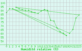 Courbe de l'humidit relative pour Trappes (78)