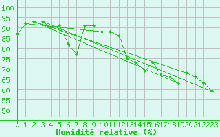 Courbe de l'humidit relative pour St Peter-Ording