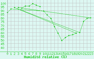 Courbe de l'humidit relative pour Avord (18)