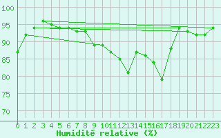 Courbe de l'humidit relative pour Mont-Rigi (Be)
