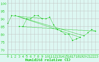 Courbe de l'humidit relative pour Ile d'Yeu - Saint-Sauveur (85)