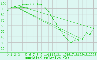 Courbe de l'humidit relative pour Toulouse-Blagnac (31)