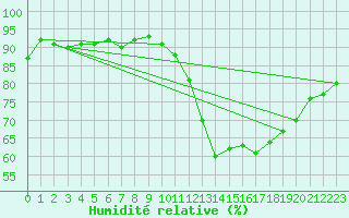 Courbe de l'humidit relative pour Anvers (Be)