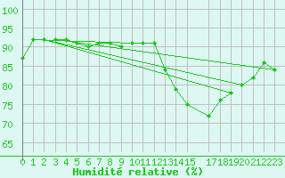 Courbe de l'humidit relative pour Trets (13)