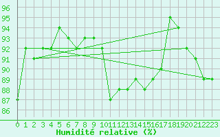 Courbe de l'humidit relative pour Chivenor