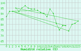 Courbe de l'humidit relative pour Le Mesnil-Esnard (76)