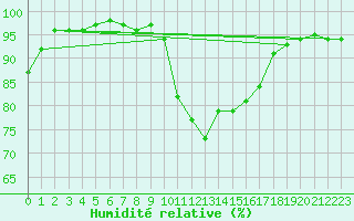 Courbe de l'humidit relative pour Saalbach