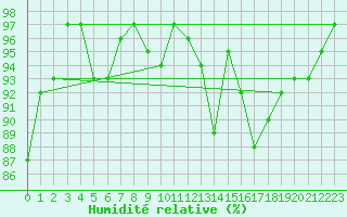 Courbe de l'humidit relative pour Lhospitalet (46)