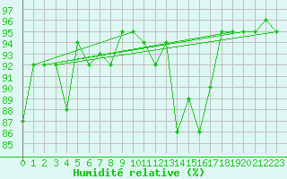 Courbe de l'humidit relative pour Sherkin Island