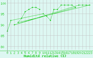 Courbe de l'humidit relative pour Johnstown Castle