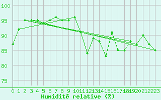 Courbe de l'humidit relative pour Saint-Georges-d'Oleron (17)
