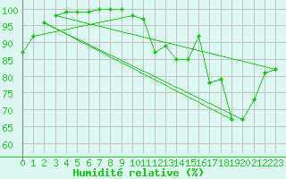 Courbe de l'humidit relative pour Deauville (14)